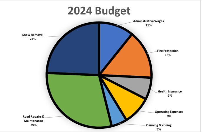 2024 Budget Pie Chart Breakdown
